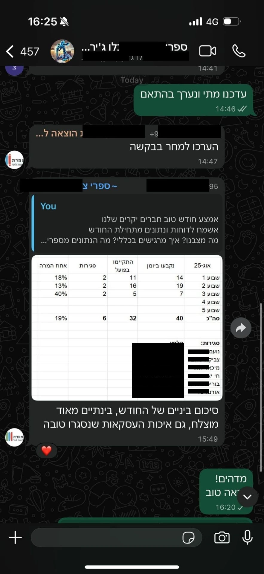 צילום מסך המציג נתוני הצלחה של קמפיין לידים עבור "ספרי צמרת הוצאה לאור", עם טבלה המראה עלייה בפניות ובסגירת חוזים עם סופרים.